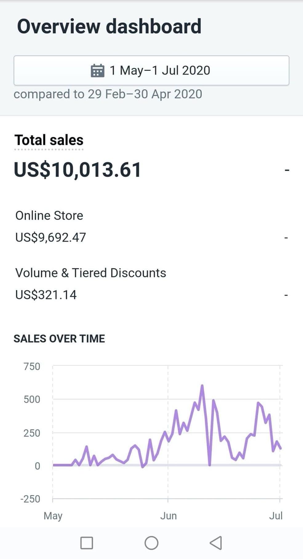 Shopify電商大師班 學員心得